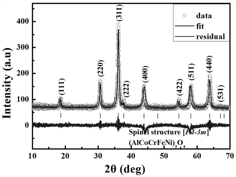 A five-element transition-non-transition high-entropy oxide anode material for lithium-ion batteries