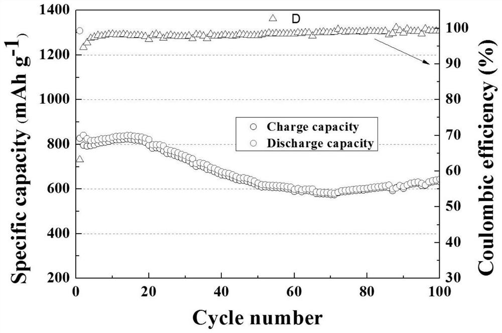 A five-element transition-non-transition high-entropy oxide anode material for lithium-ion batteries