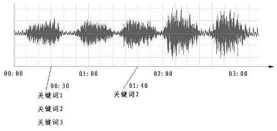 Recording method and device and recording content searching method and device