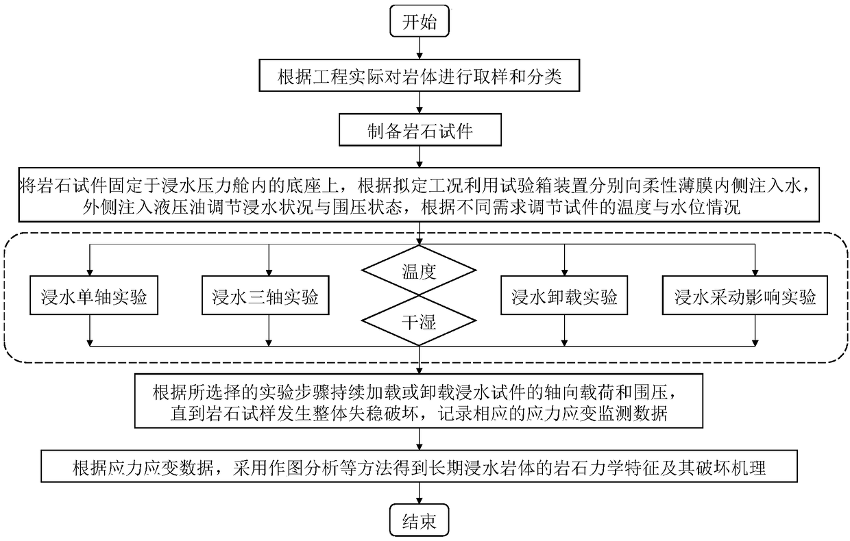 Water-oil isolation type soaking three-axis testing tank and testing method