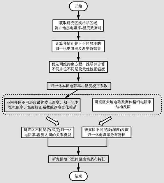 Deep ground temperature field prediction method and device and storage medium