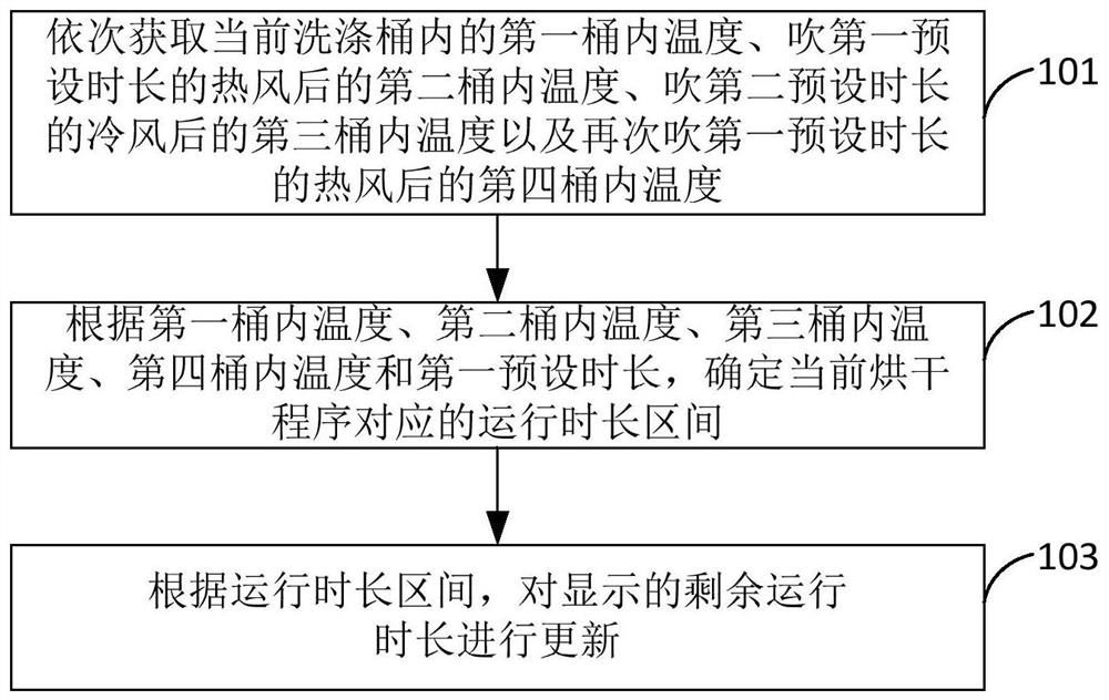 Clothes treatment equipment, control method and device thereof and storage medium