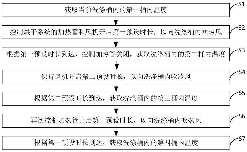 Clothes treatment equipment, control method and device thereof and storage medium