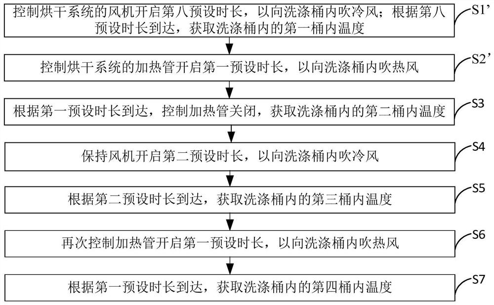 Clothes treatment equipment, control method and device thereof and storage medium