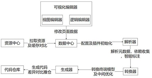 Development system and method for translating multi-level object data into native codes