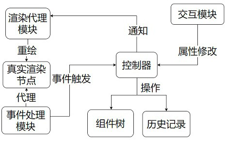 Development system and method for translating multi-level object data into native codes