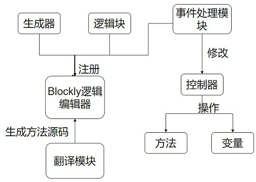 Development system and method for translating multi-level object data into native codes