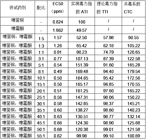 Application of bactericidal composition containing thiediazole copper and benziothiazolinone