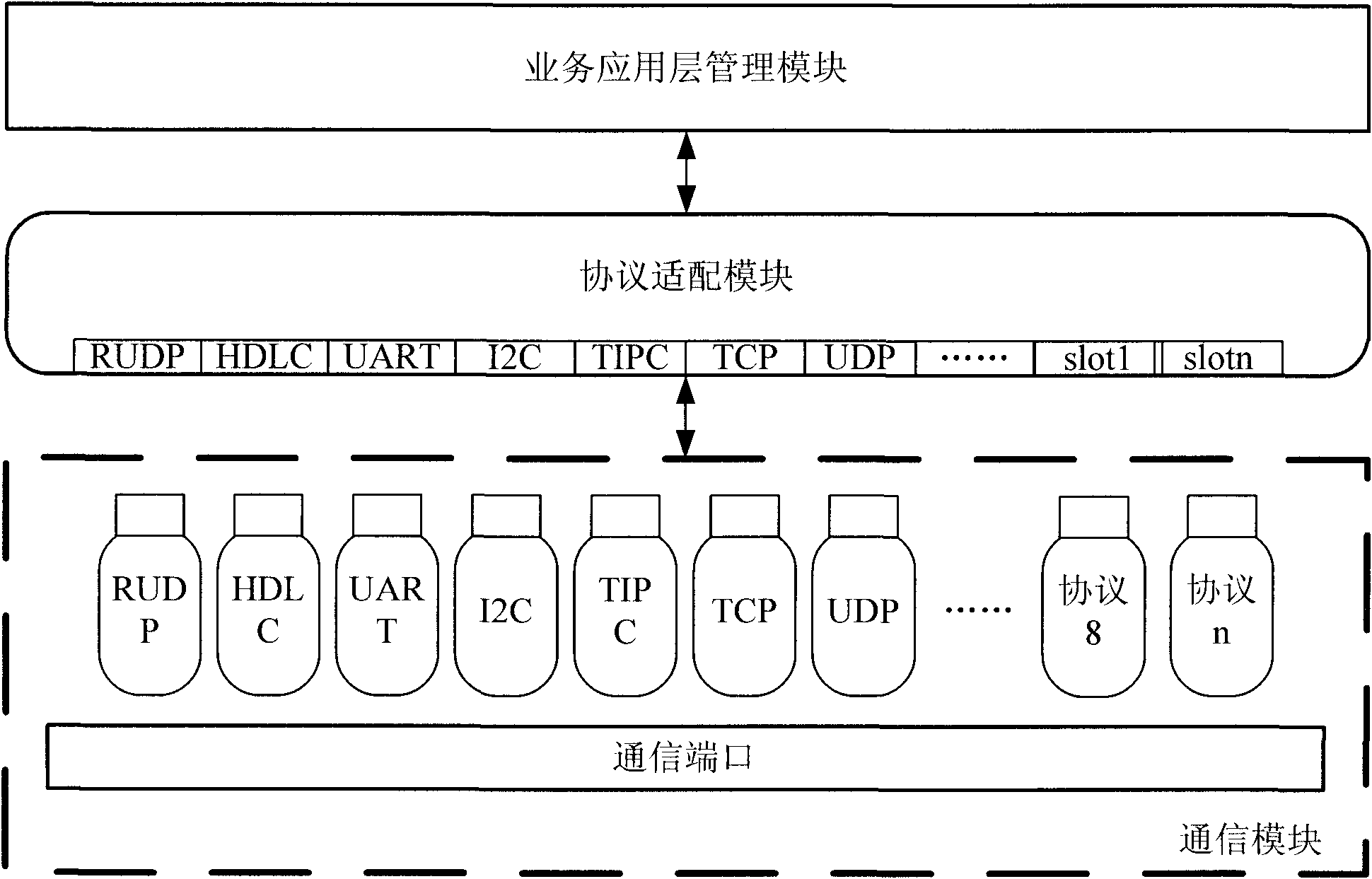 Method and device for managing multi-protocol communication components