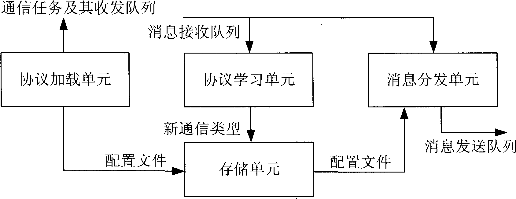 Method and device for managing multi-protocol communication components