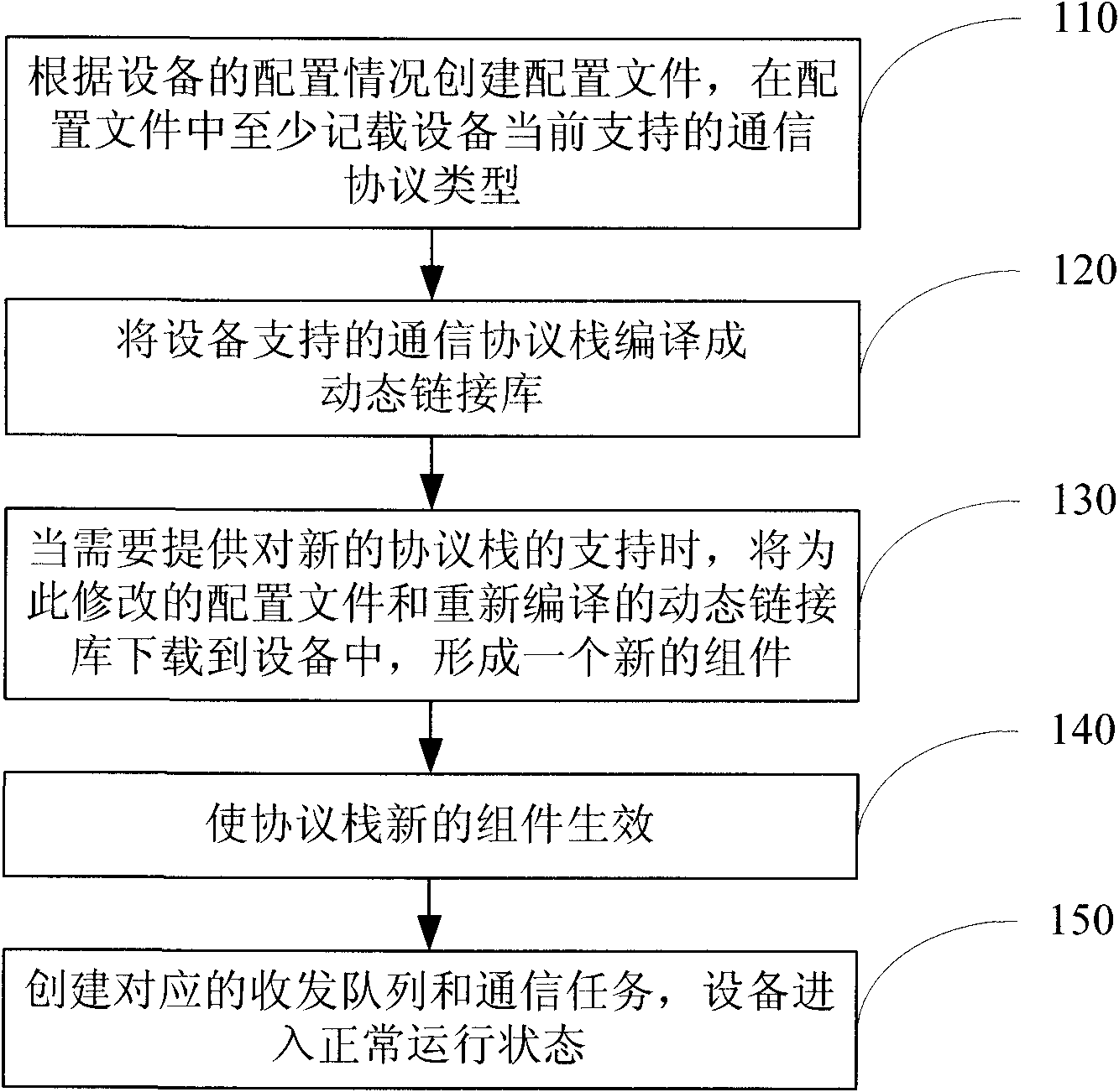 Method and device for managing multi-protocol communication components