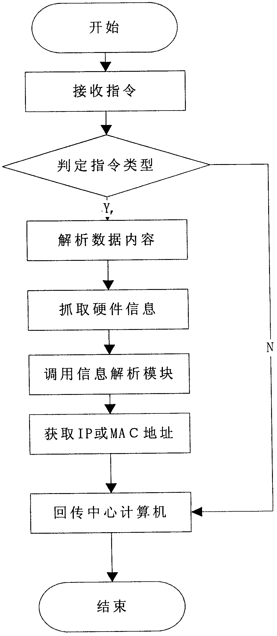 Hardware resource information security online inspection system for terminal computer