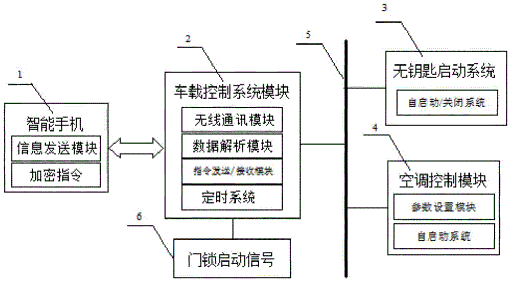 Smartphone control system for automobile air conditioner and control method thereof