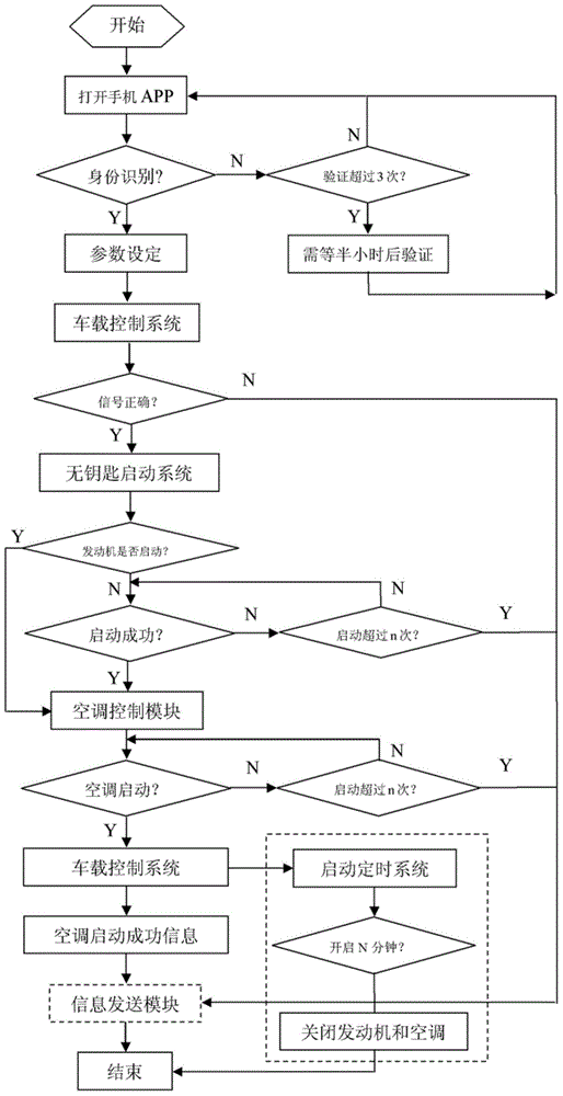 Smartphone control system for automobile air conditioner and control method thereof