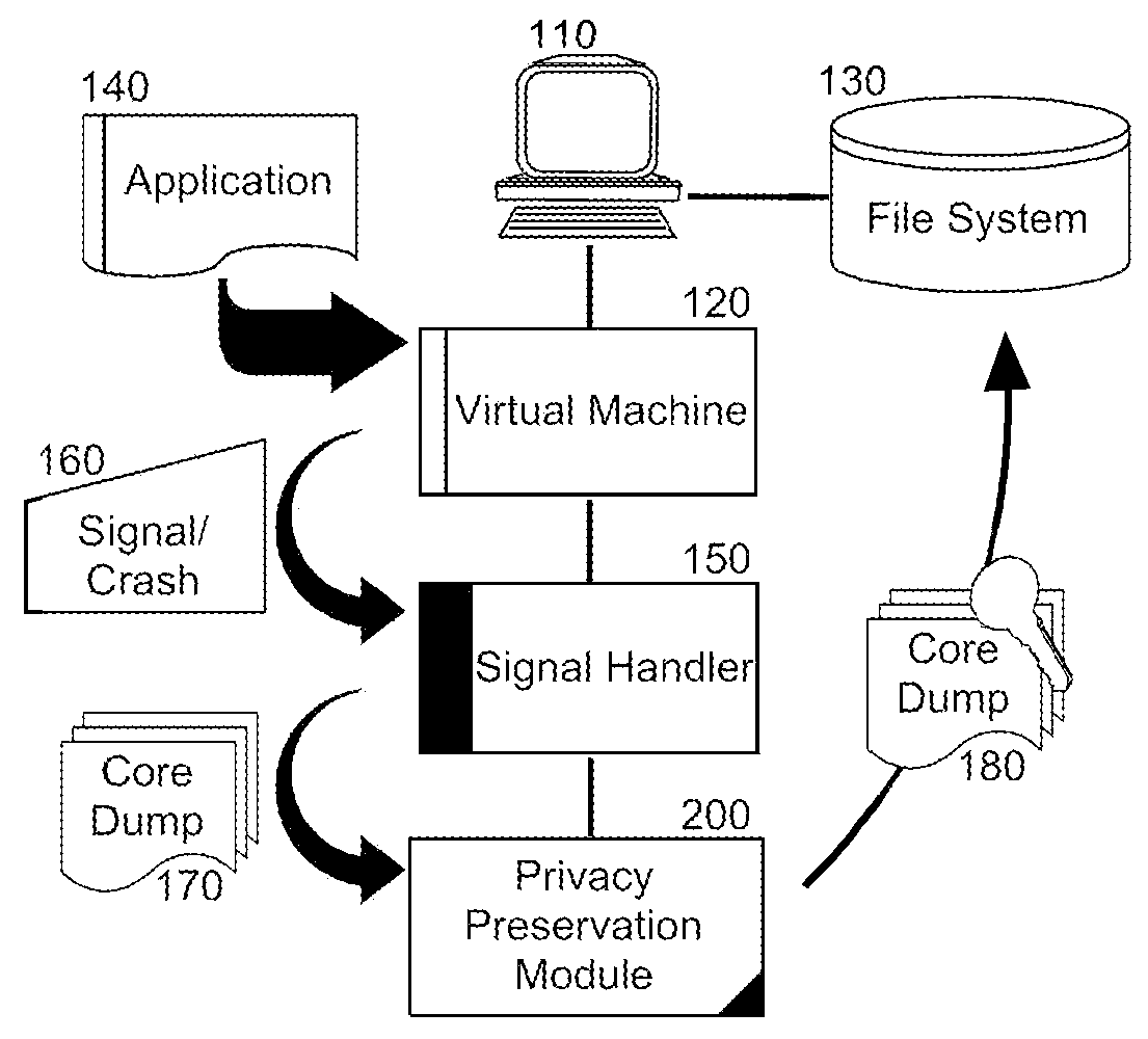 Core dump privacy during application failure