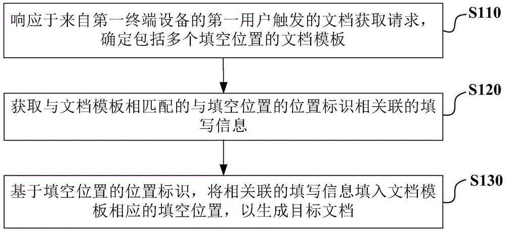 Method and device for generating target documents based on template