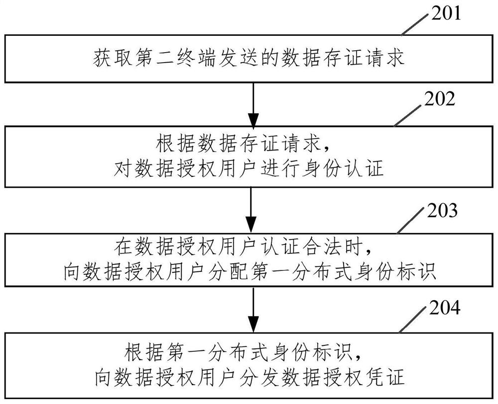 Data collection method, device, equipment and storage medium