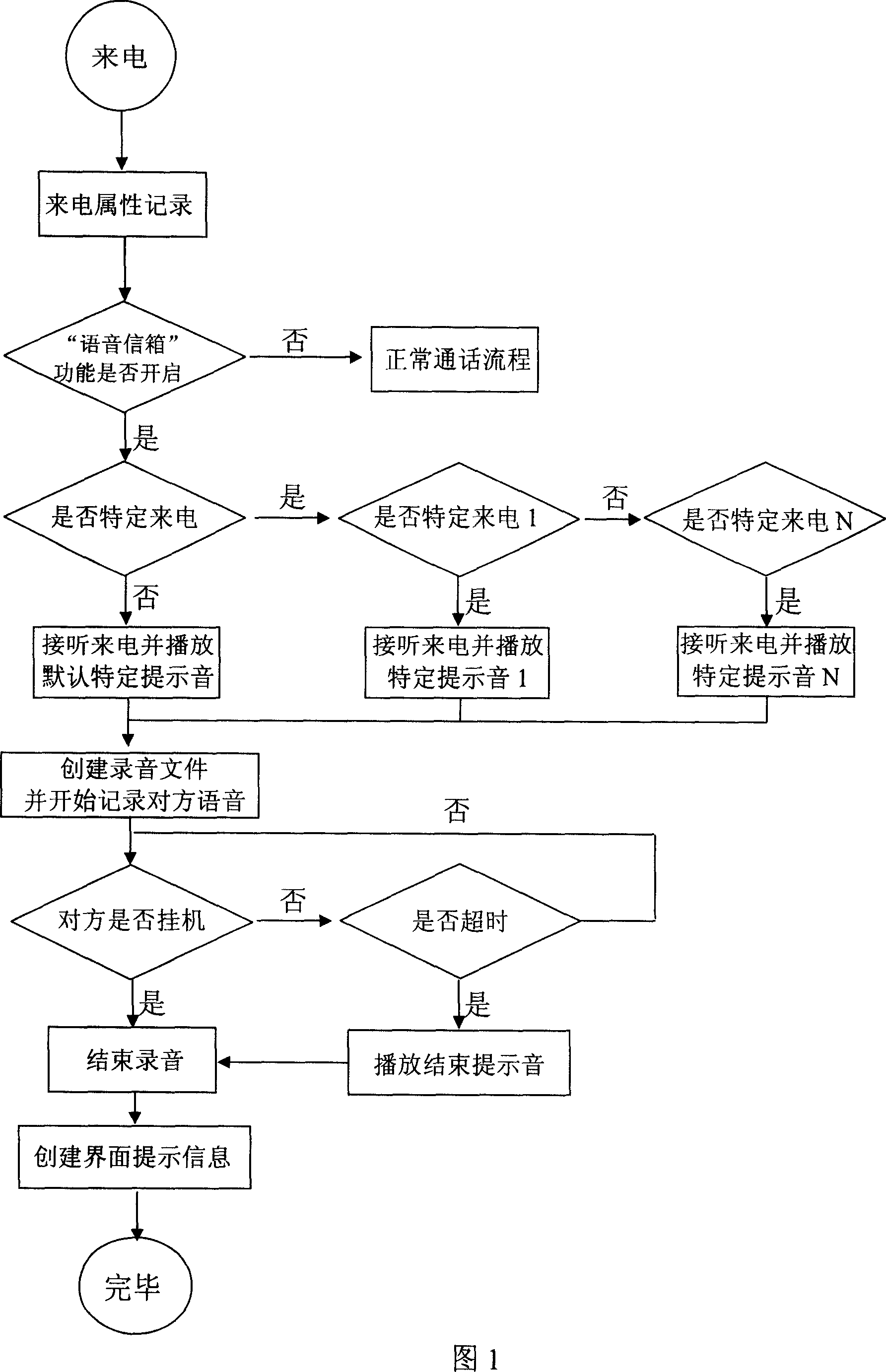 Method and device for realizing voice mailbox function for hand holding device