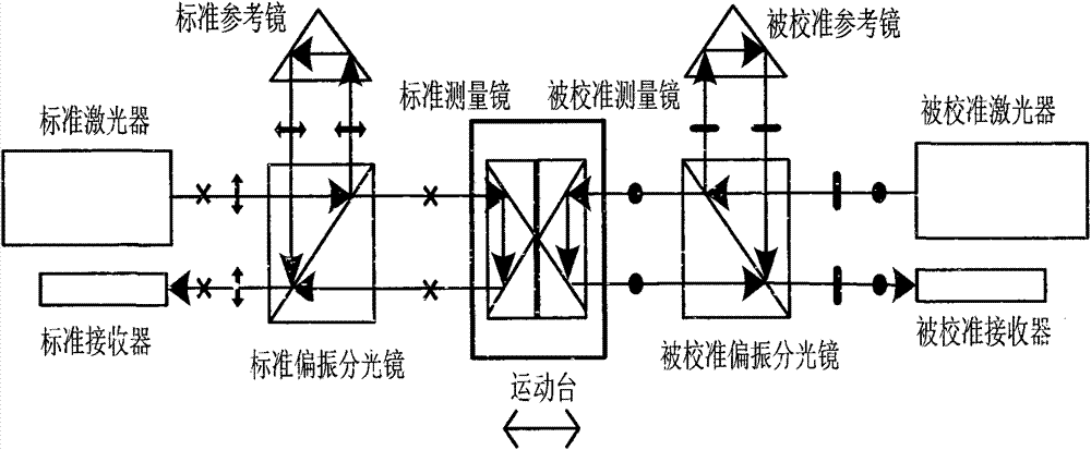 Linear displacement laser interferometer calibration method and device based on two standard optical axes