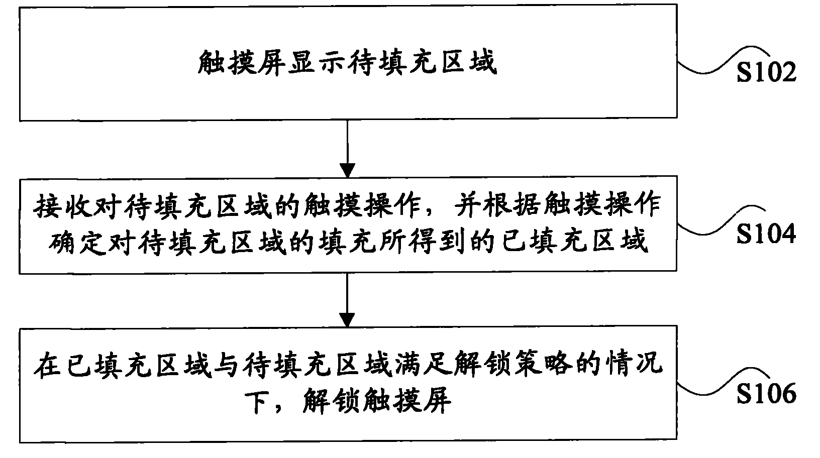 Unlocking method and device of touch screen and terminal equipment