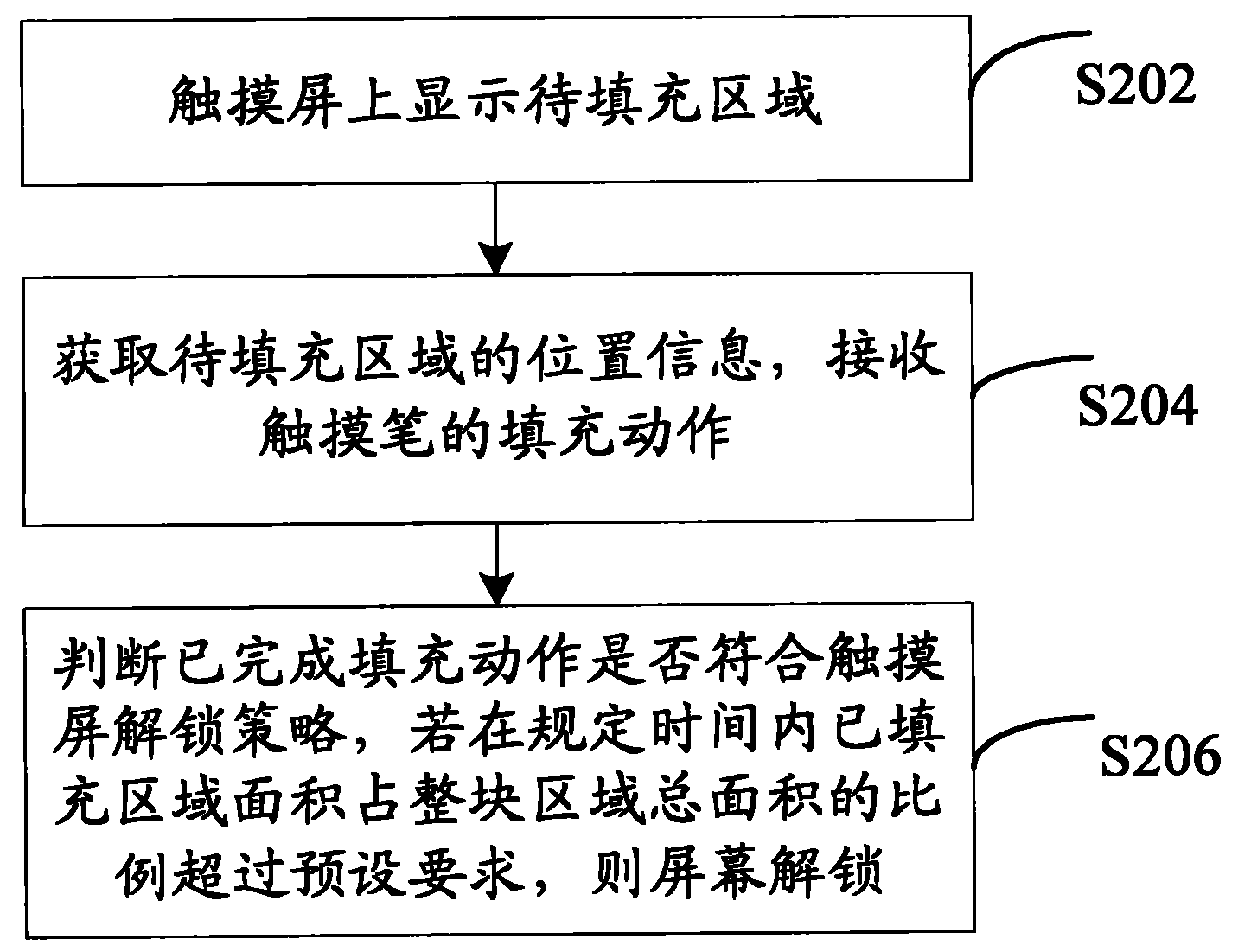 Unlocking method and device of touch screen and terminal equipment