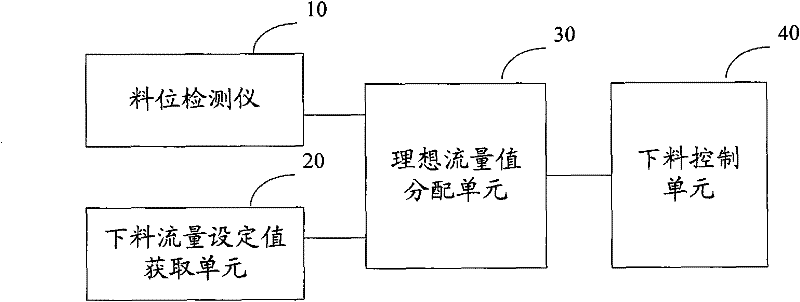 Device and method for controlling discharge of sintering bunker group