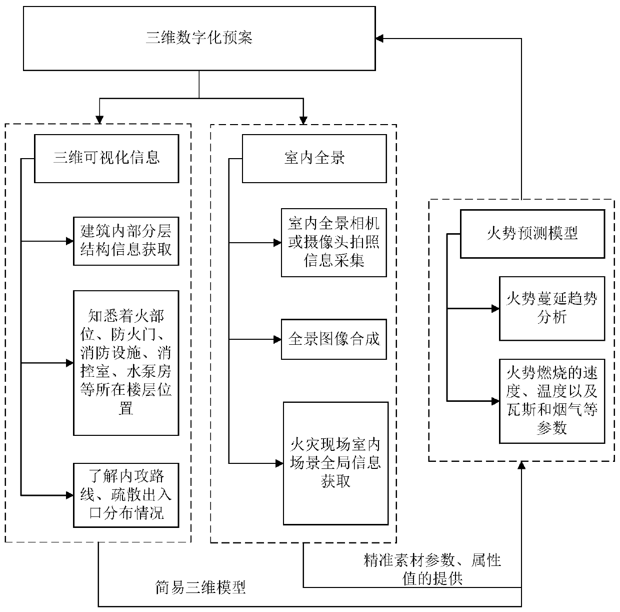 Fire-fighting three-dimensional digital pre-arranged planning method fusing fire behavior prediction model