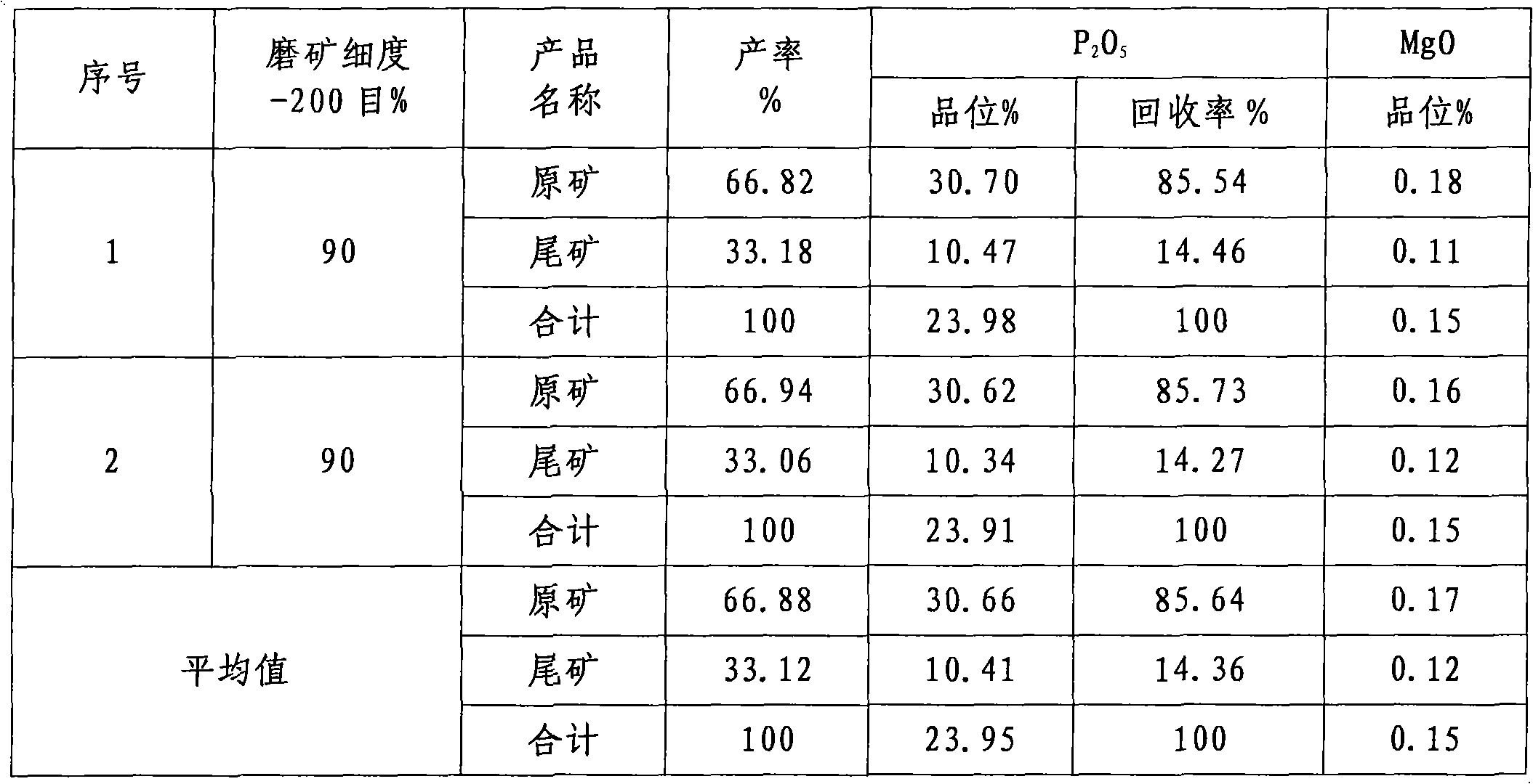 Collophanite flotation collector and method for preparing same