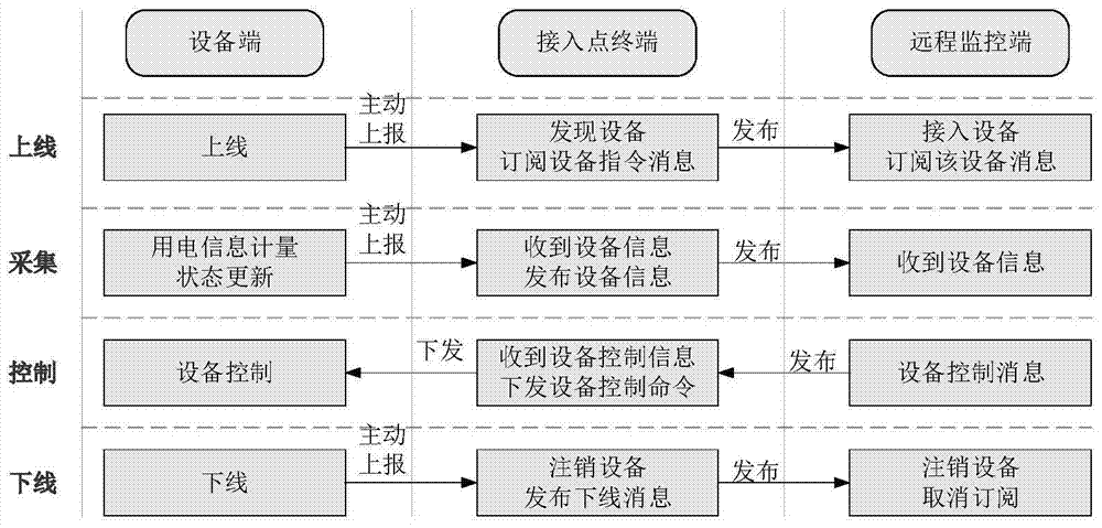 An iec61850-based electricity consumption data acquisition system and its working method