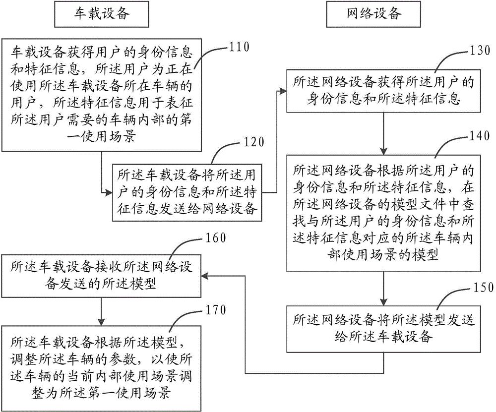 Vehicle internal usage scenario arrangement method, vehicle-mounted equipment and network equipment