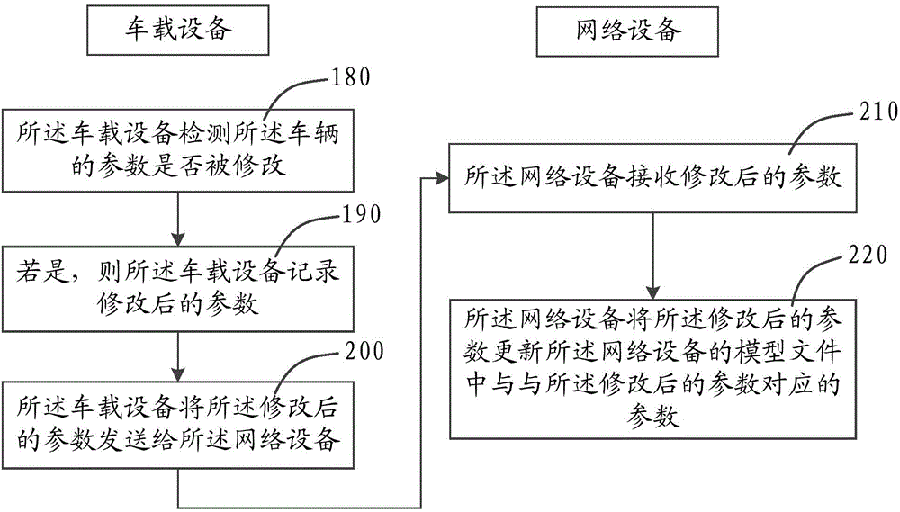 Vehicle internal usage scenario arrangement method, vehicle-mounted equipment and network equipment