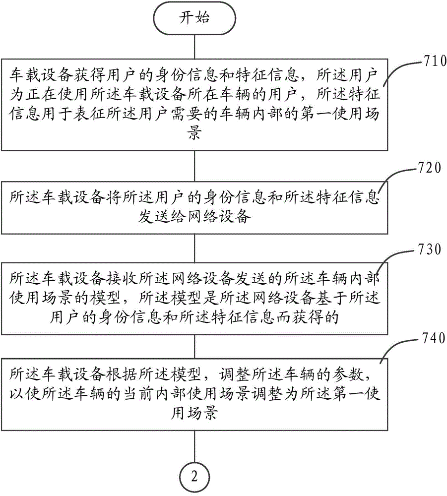 Vehicle internal usage scenario arrangement method, vehicle-mounted equipment and network equipment