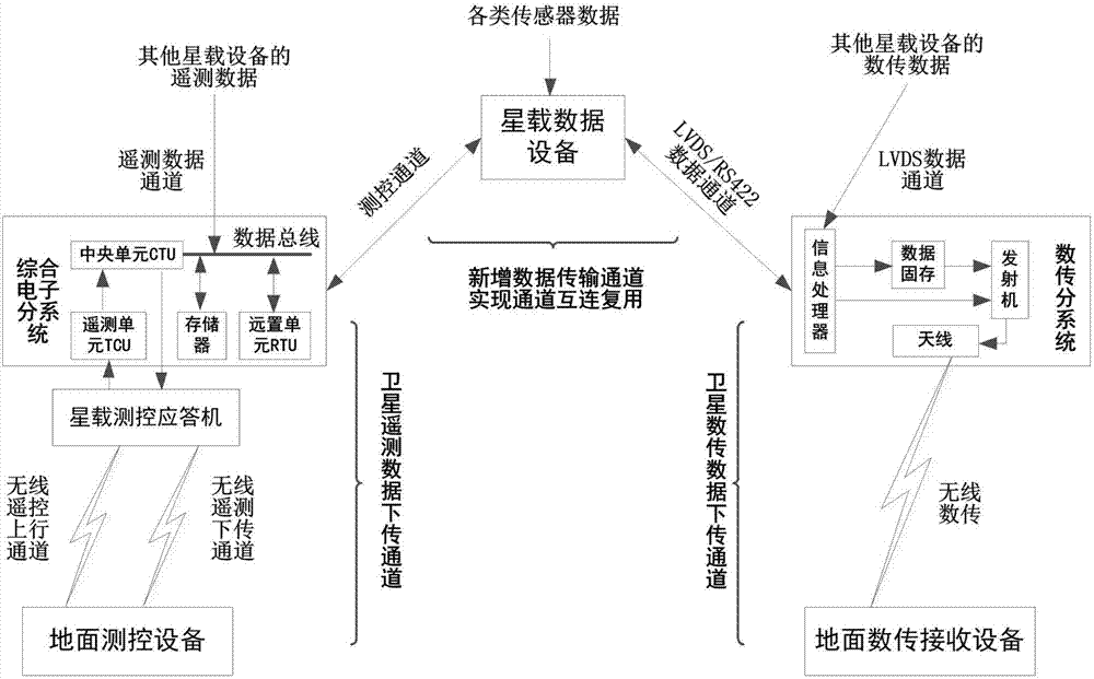 System for cross backup of telemetering and digital transmission data channels for aerospace application