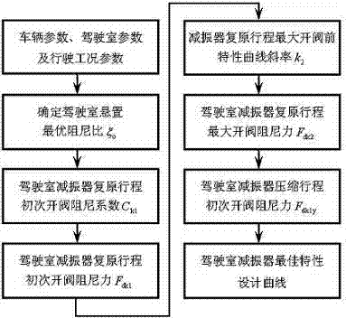 Design method for optimum speed characteristics of trunk cab damper