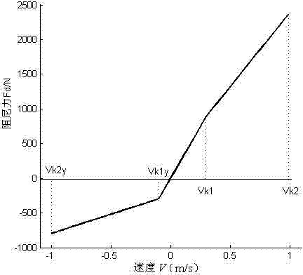 Design method for optimum speed characteristics of trunk cab damper