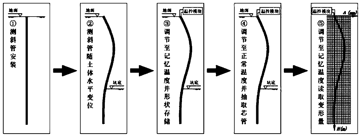 Geotechnical engineering inclinometry method and device based on shape memory material