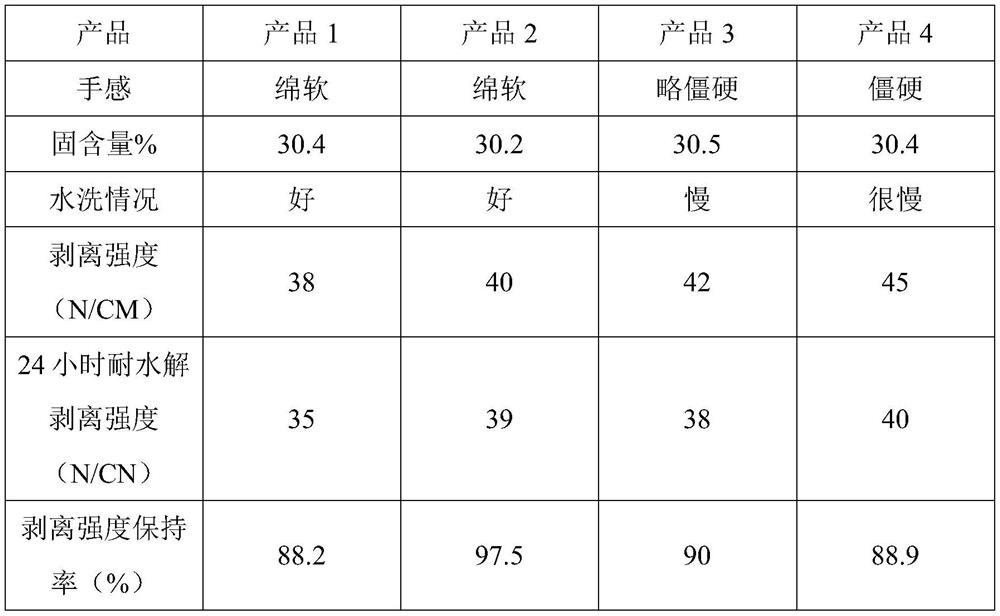 Soft high-stripping hydrolysis-resistant wet leather resin and preparation method thereof