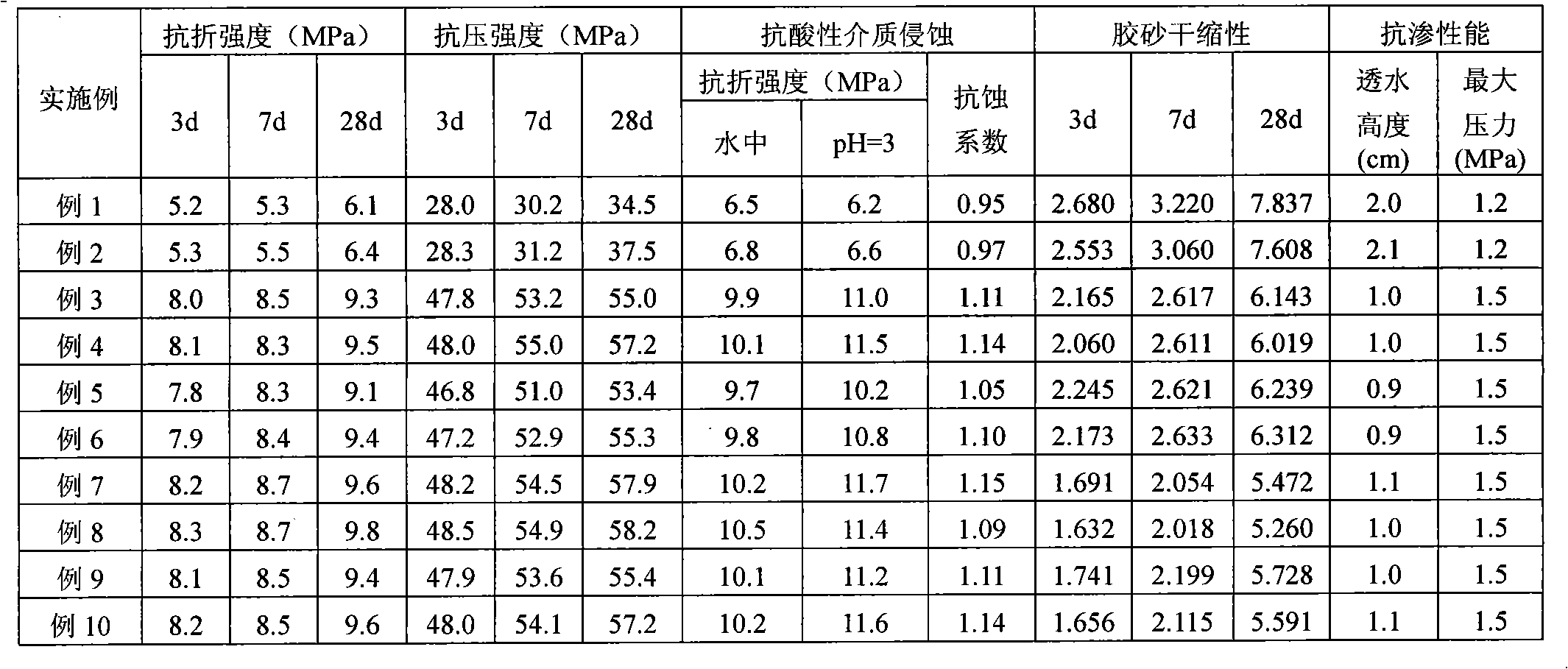 Composite alkali-activating low-carbon cement and preparation method of low-carbon cement