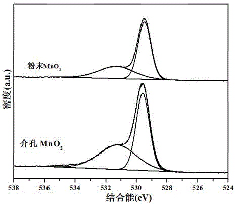 Preparation method of low-temperature high-efficiency denitrification catalyst MnO2