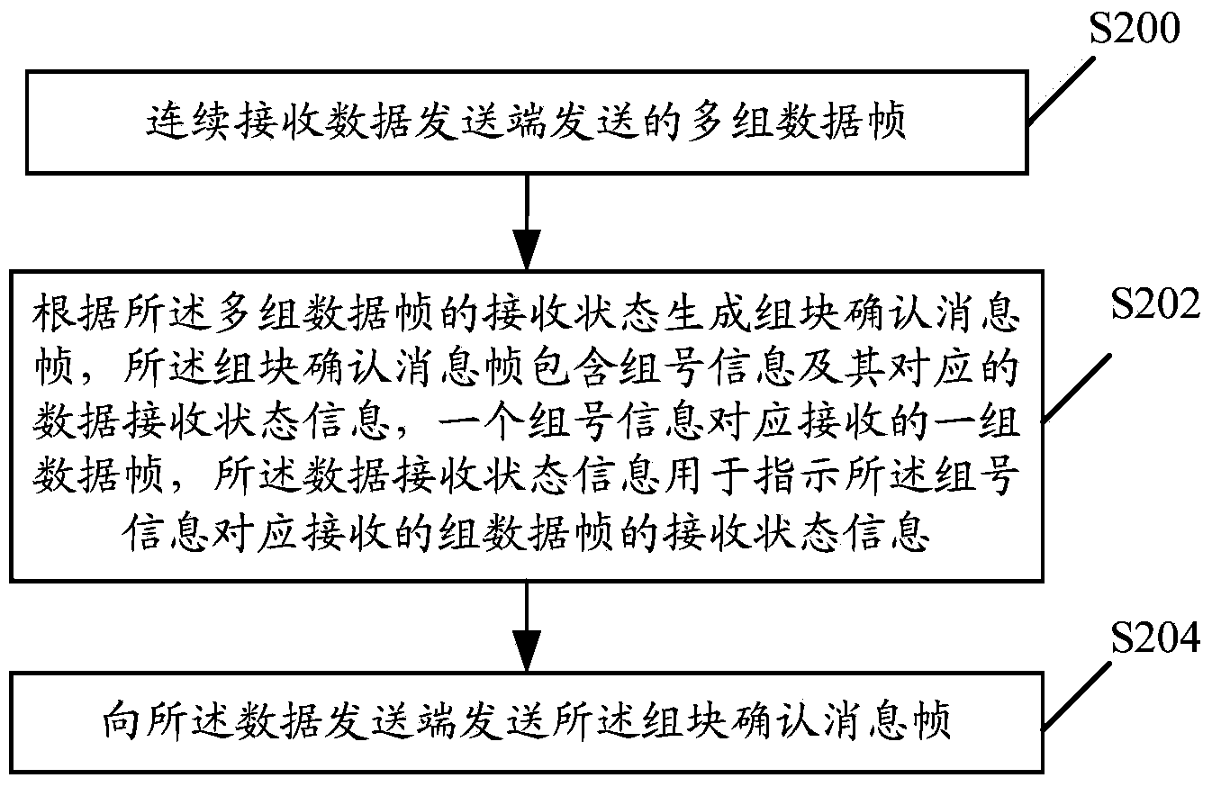 Wireless communication method, related devices and system