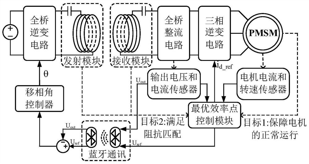 Optimal efficiency point tracking device and method for wireless motor system