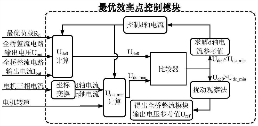 Optimal efficiency point tracking device and method for wireless motor system