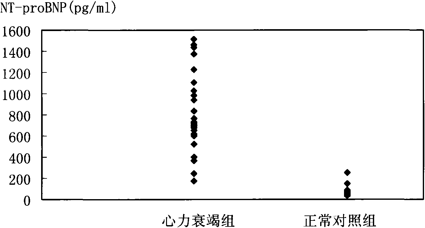 Combined parallel detection method for cardiac failure biomarkers and diagnostic reagent kit