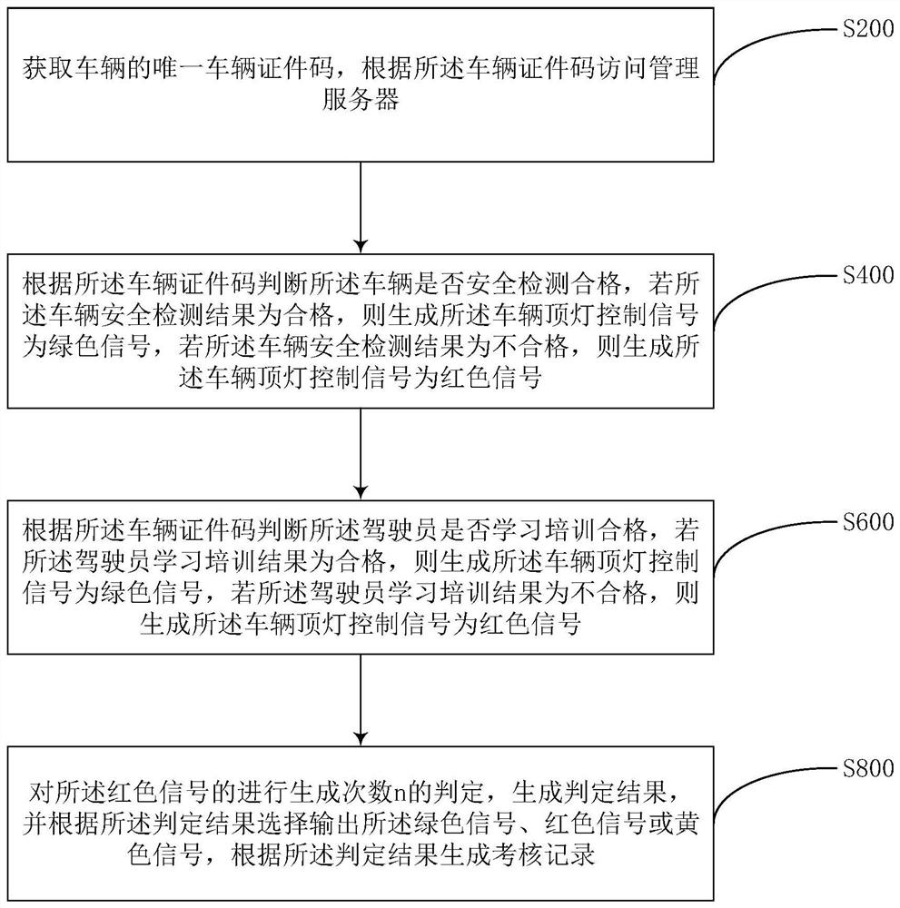 Vehicle management method and system, computer equipment, and storage medium