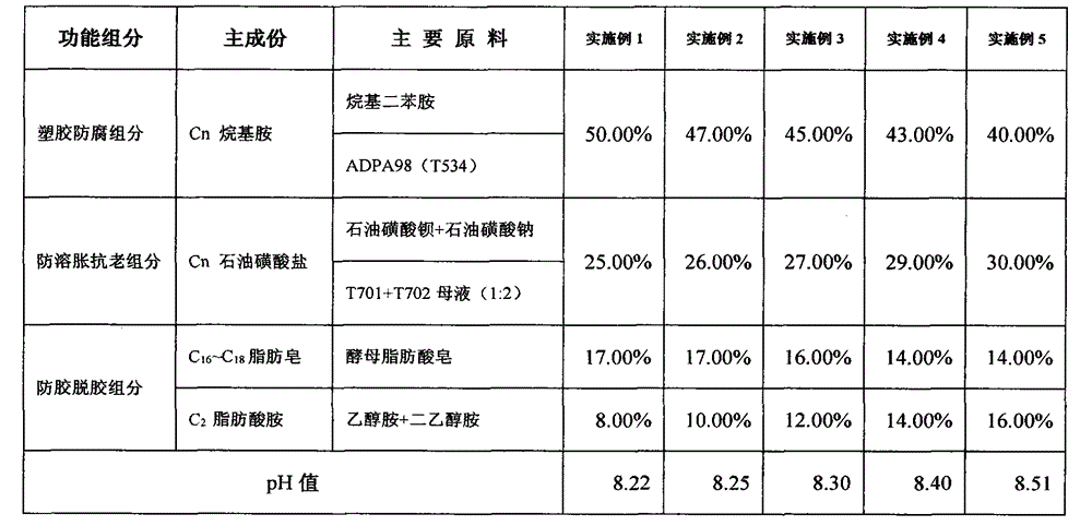 Bio-based methanol gasoline anti-swelling degumming agent and preparation method thereof