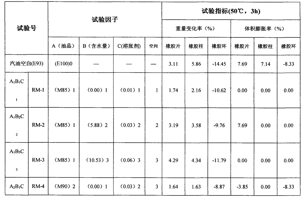 Bio-based methanol gasoline anti-swelling degumming agent and preparation method thereof