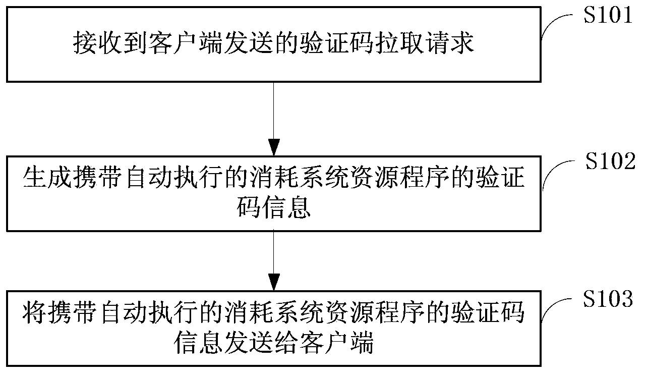 Method for reducing verification efficiency, method for generating captcha, correlated system, and server