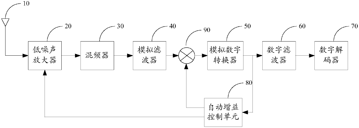 Automatic gain control method and device