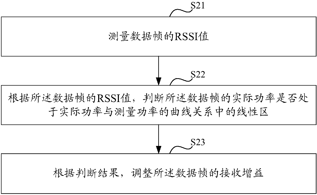 Automatic gain control method and device