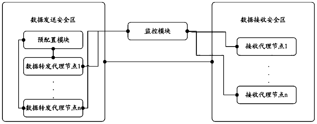 Power grid regulation and control safety zone data transmission system, method and device